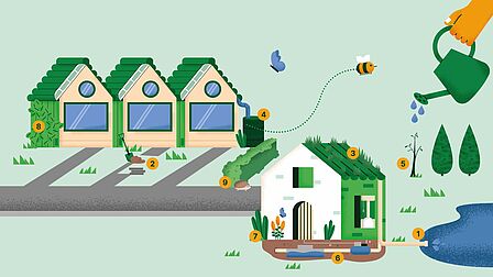 illustratie van een woonomgeving, de 9 klimaatsubsidies zijn genummerd